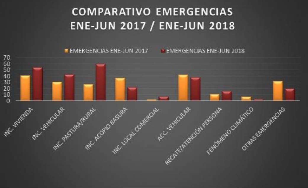 Creció la cantidad de emergencias atendidas por los Bomberos de Madryn