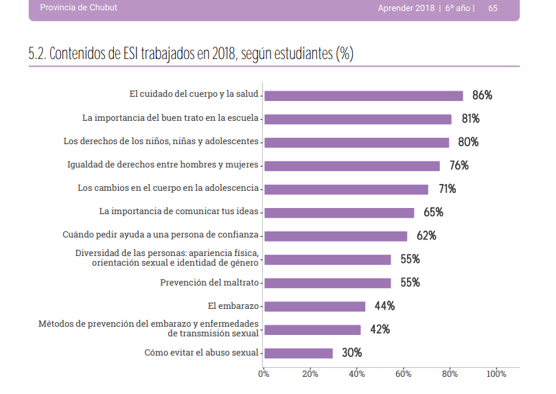 EL 99% DE LOS DIRECTIVOS DE LAS ESCUELAS PRIMARIAS SOSTIENE QUE SE ABORDAN TEMAS RELACIONADOS CON LA EDUCACIÓN SEXUAL INTEGRAL