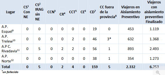 CHUBUT: CUATRO LOS CASOS CONFIRMADOS DE COVID19, DOS SE ENCUENTRAN RECUPERADOS