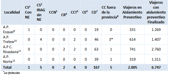 SIN REPORTE DE NUEVOS CASOS EN CHUBUT