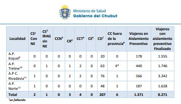 CHUBUT: SE DESCARTARON LOS SIETE CASOS QUE ESTABAN EN ESTUDIO Y HAY NOTIFICADOS TRES CASOS SOSPECHOSOS