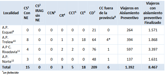 CHUBUT: SE ENCUENTRAN EN ESTUDIO UN TOTAL DE QUINCE CASOS SOSPECHOSOS CON NEXO EPIDEMIOLÓGICO