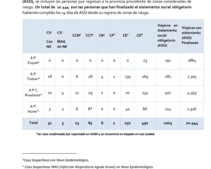 SE HAN CONFIRMADO VEINTITRÉS (23) NUEVOS CASOS DE COVID19, SUMANDO UN TOTAL DE SESENTA Y CINCO (65) LOS CASOS POSITIVOS