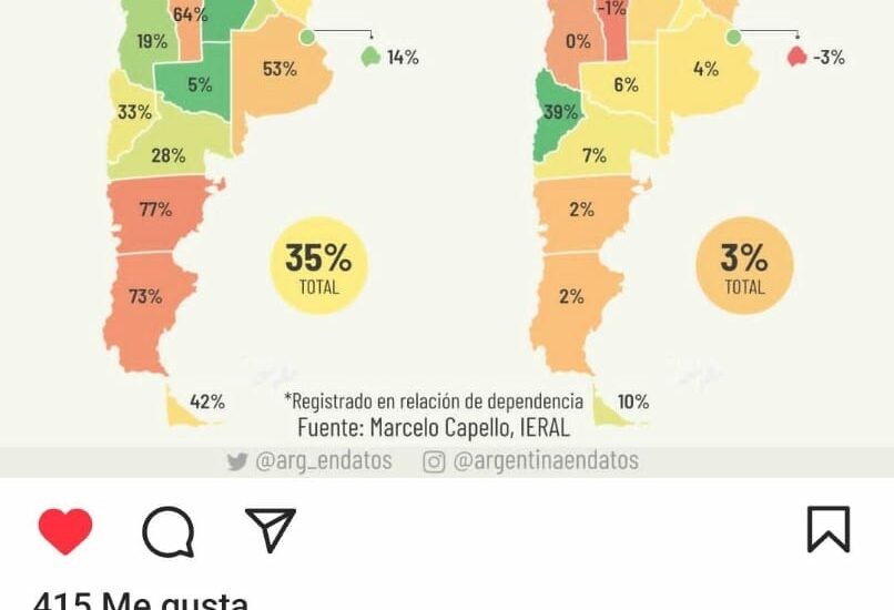 En los últimos 10 años el empleo público de Chubut creció 77% y sólo 2% el sector privado