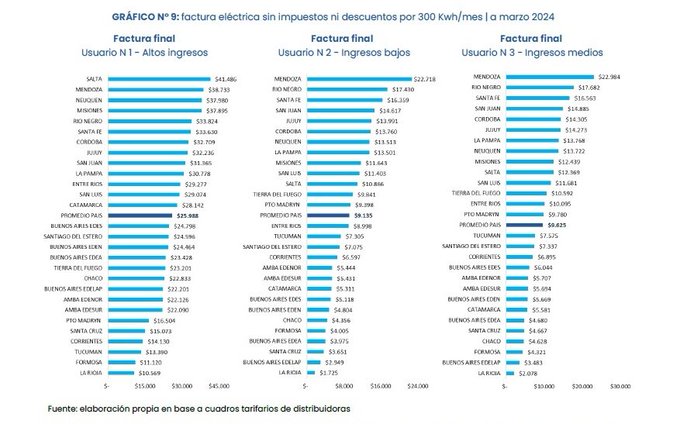 MENDOZA LIDERA EL RANKING NACIONAL DE TARIFAS ELÉCTRICAS PARA USUARIOS SIN SUBSIDIO