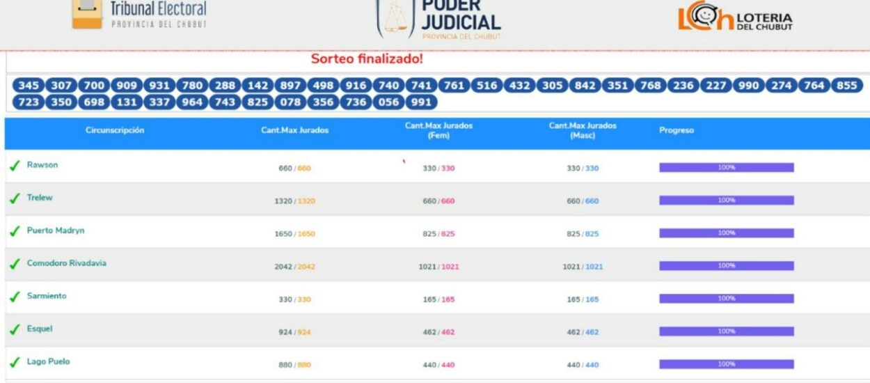 Chubut: más de 7.800 chubutenses conformarán el listado de potenciales jurados para los juicios del año 2025