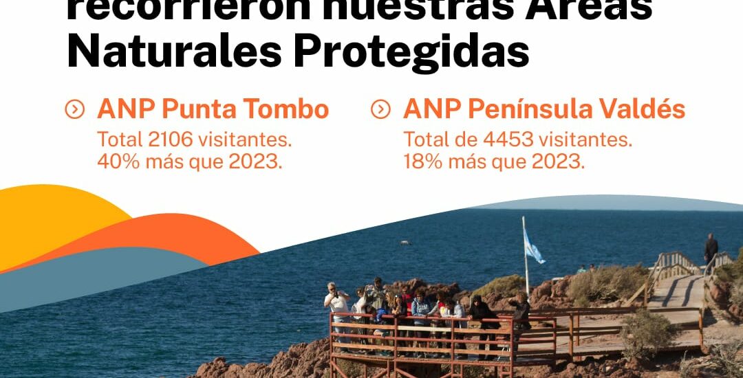 Chubut recibió durante el fin de semana largo 40 por ciento más de turistas que el año pasado